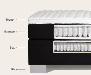 Aufbau eines Boxspringbettes Aufbau Boxspringbett