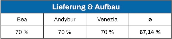 Möbelfreude Boxspringbett Lieferung&Aufbau