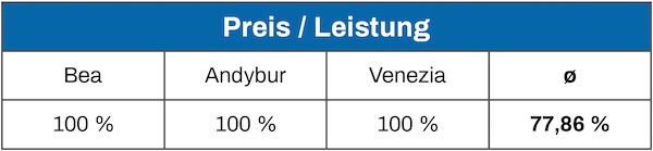 Möbelfreude Boxspringbett Preis/Leistung