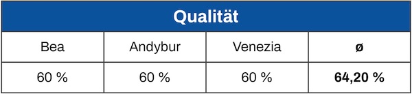 Möbelfreude Boxspringbett Qualität