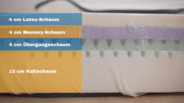 Aufbau: 4 Schichten der Casper Matratze Aufbau 4 Schichten Casper Matratze