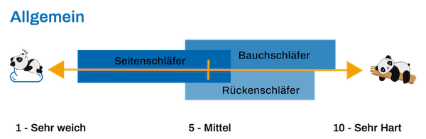 Matratzen Härtegrad Empfehlung