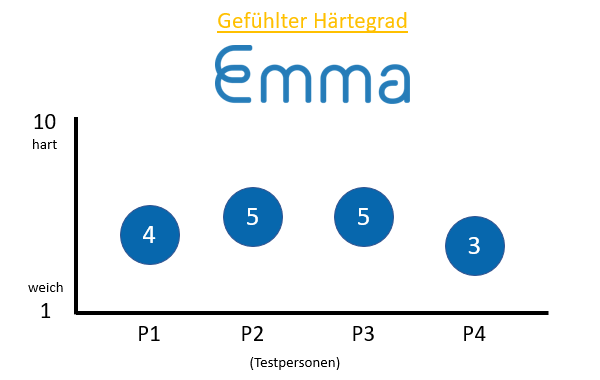 Gefühlte Härtegrad der Emma Matratze Air Gefühlte Härtegrad der Emma Matratze Air
