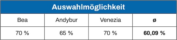Möbelfreude Boxspringbett Auswahl