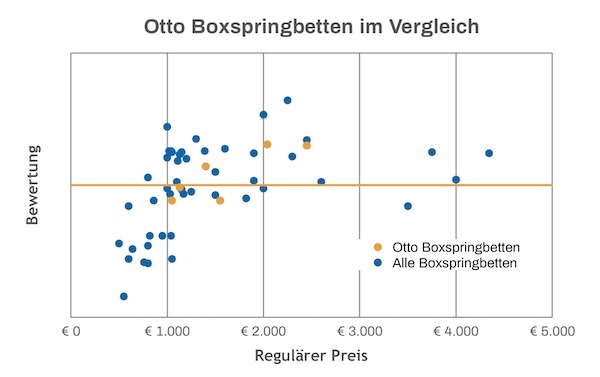 Otto Boxspringbett Test Vergleich