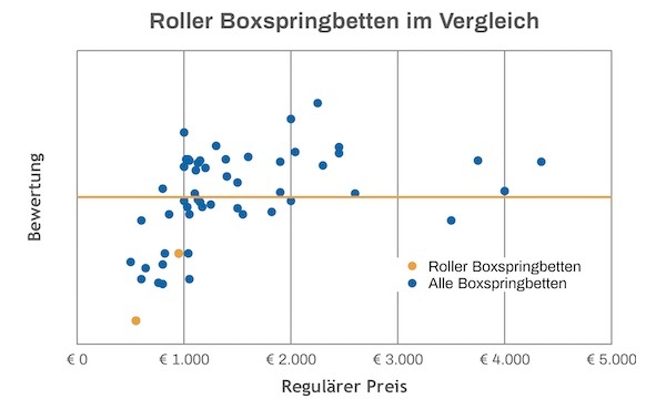 Roller Boxspringbett Test Vergleich