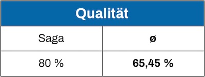 Schlaraffia Test Qualität