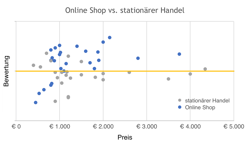 Vergleich: Online Shop vs. stationärer Handel