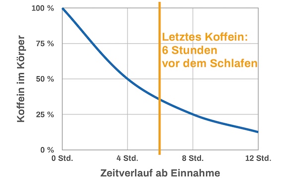 Verlauf Koffein im Körper